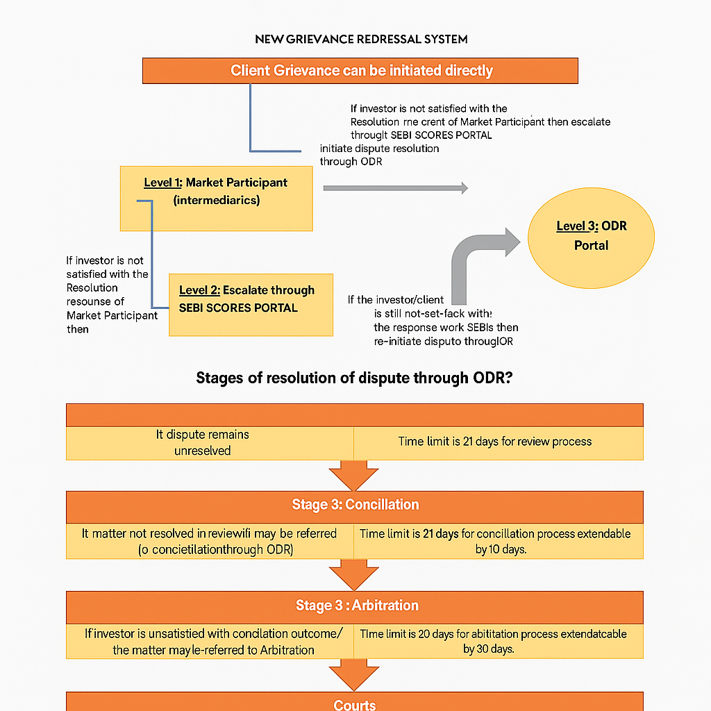 Flowchart of new Grievance Redressal System